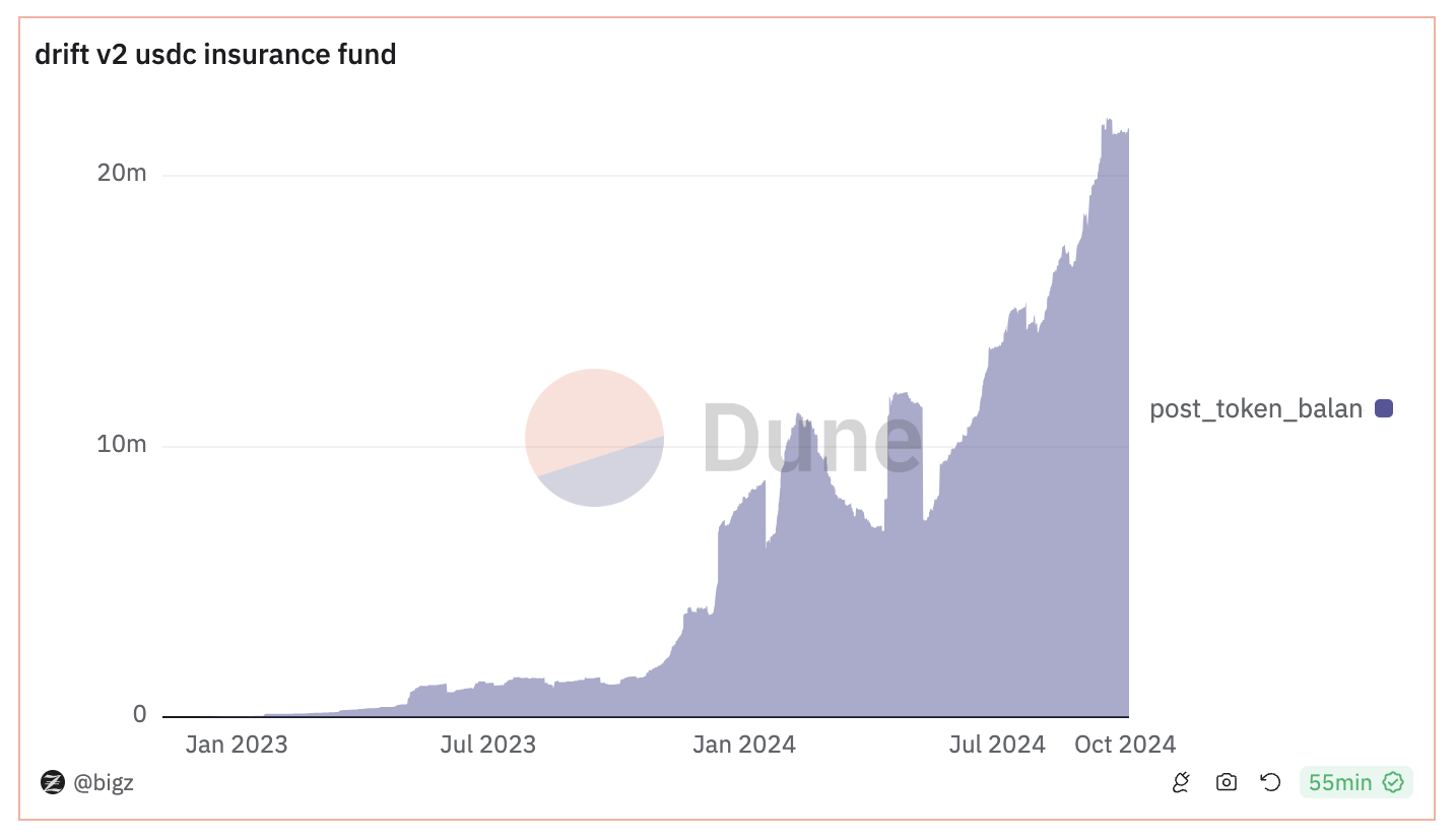 drift protocol insurance fund