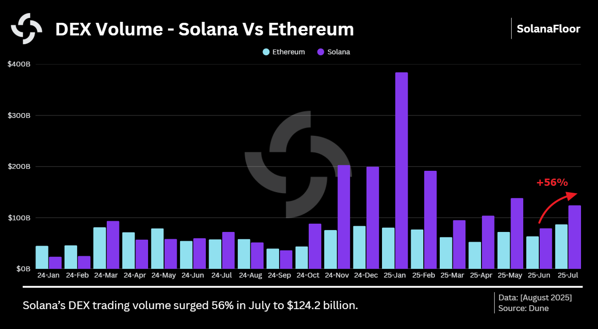Solana Vs Ethereum Dex Volume