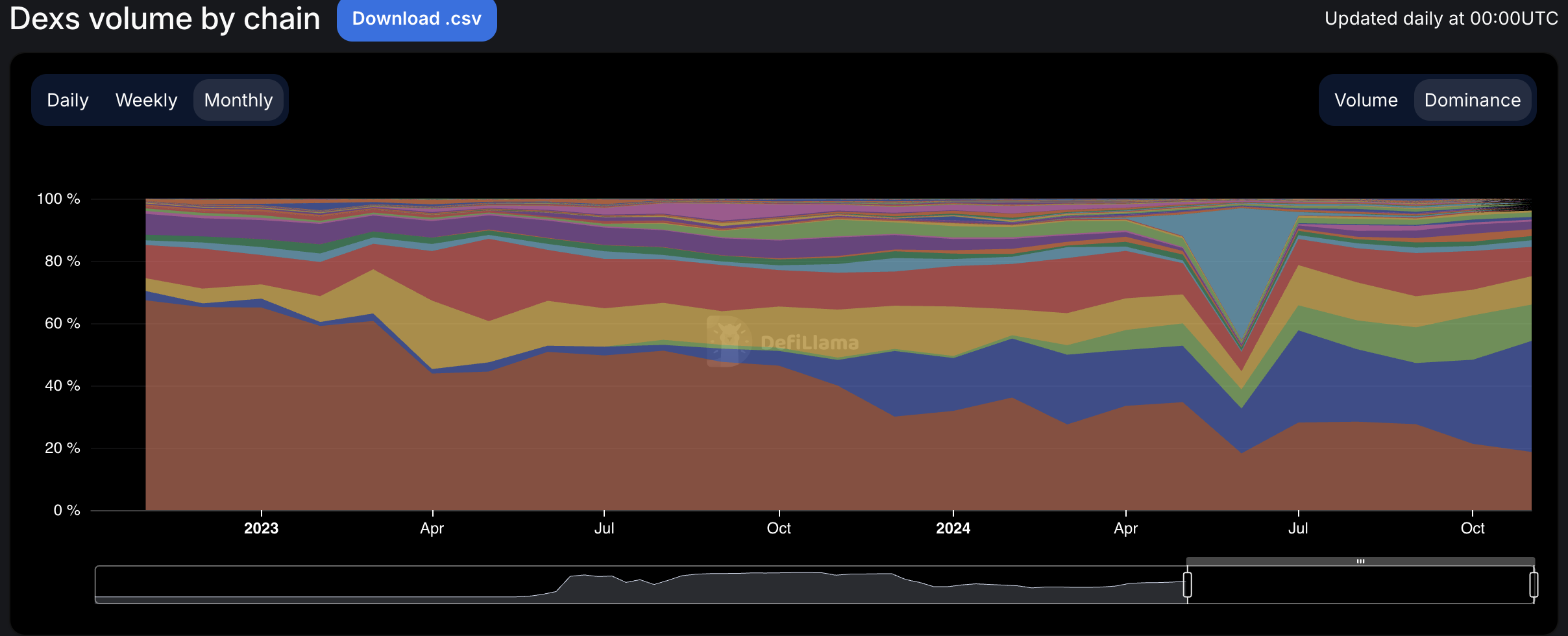 dex volume dominance