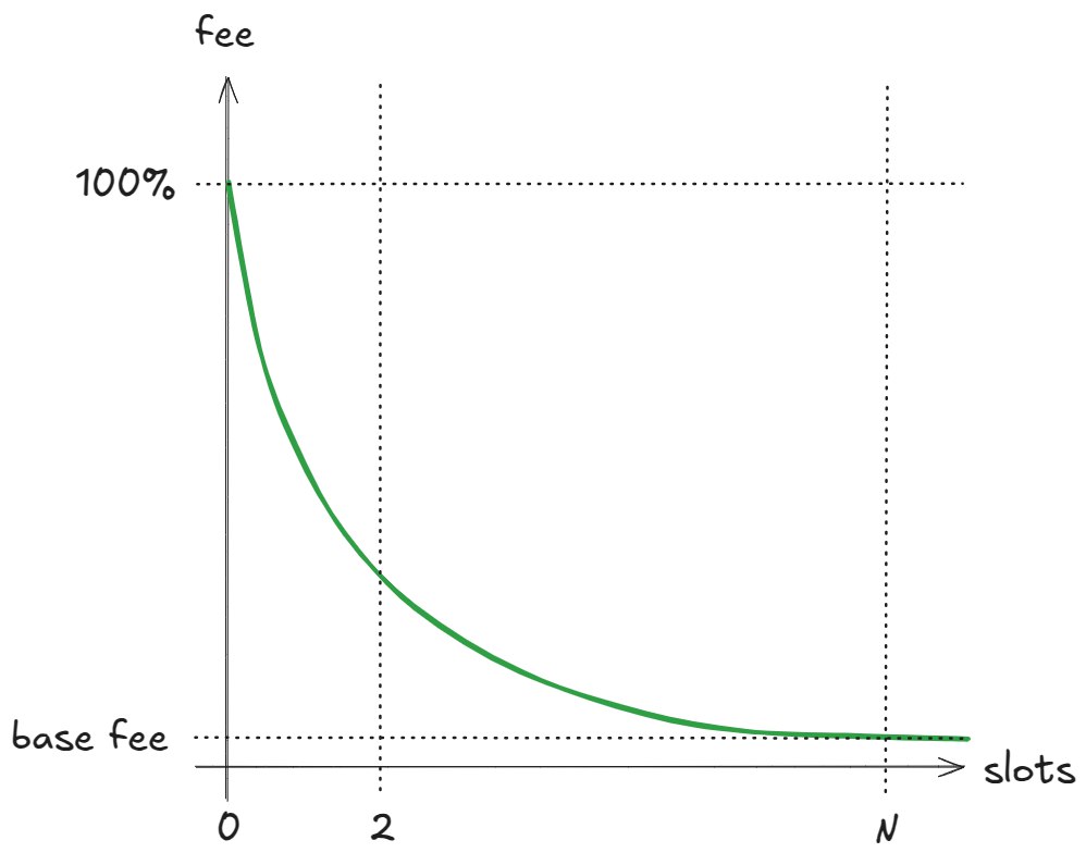 modelo de lançamento da vertigem