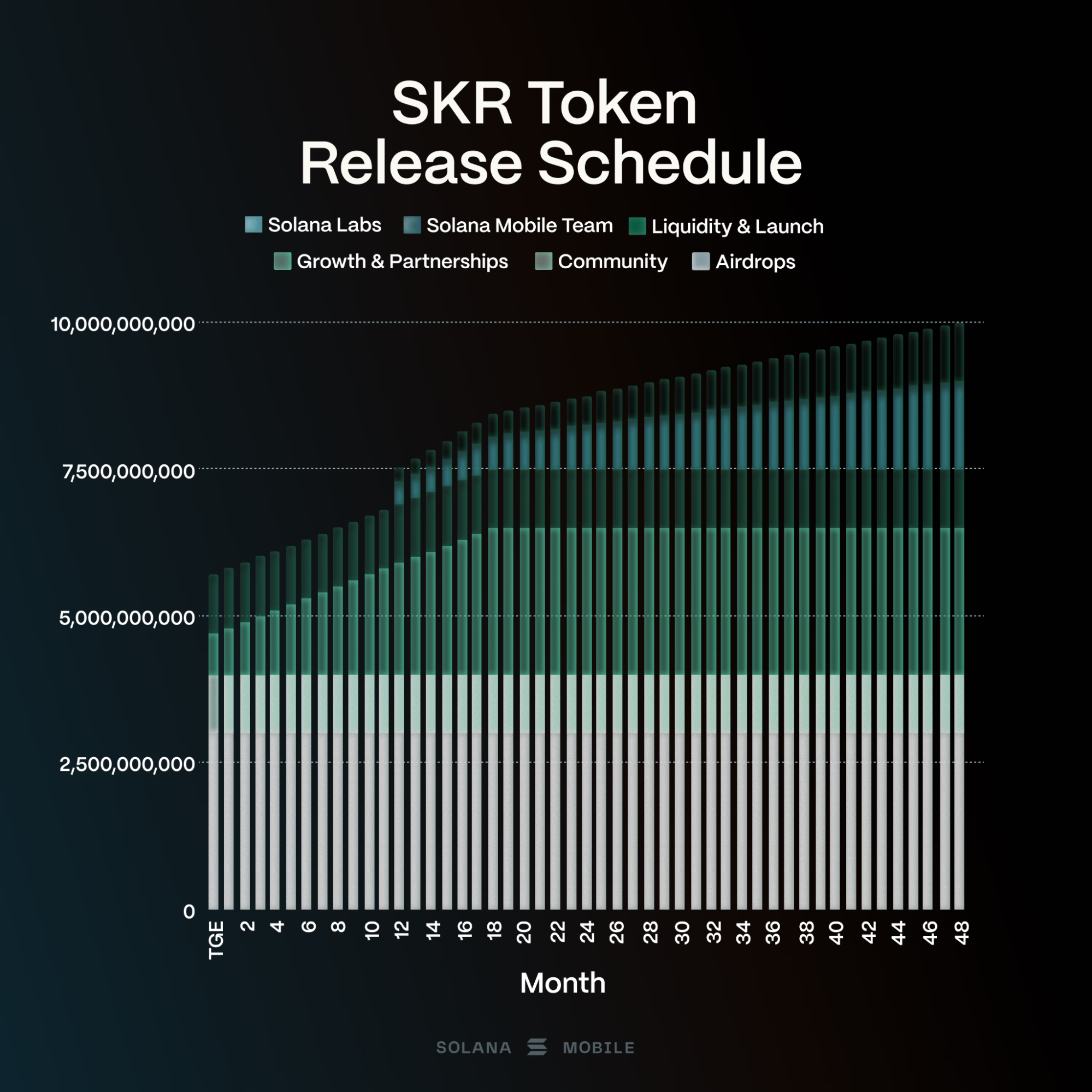 SKR vesting schedule