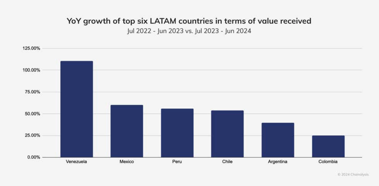 venezuela growth