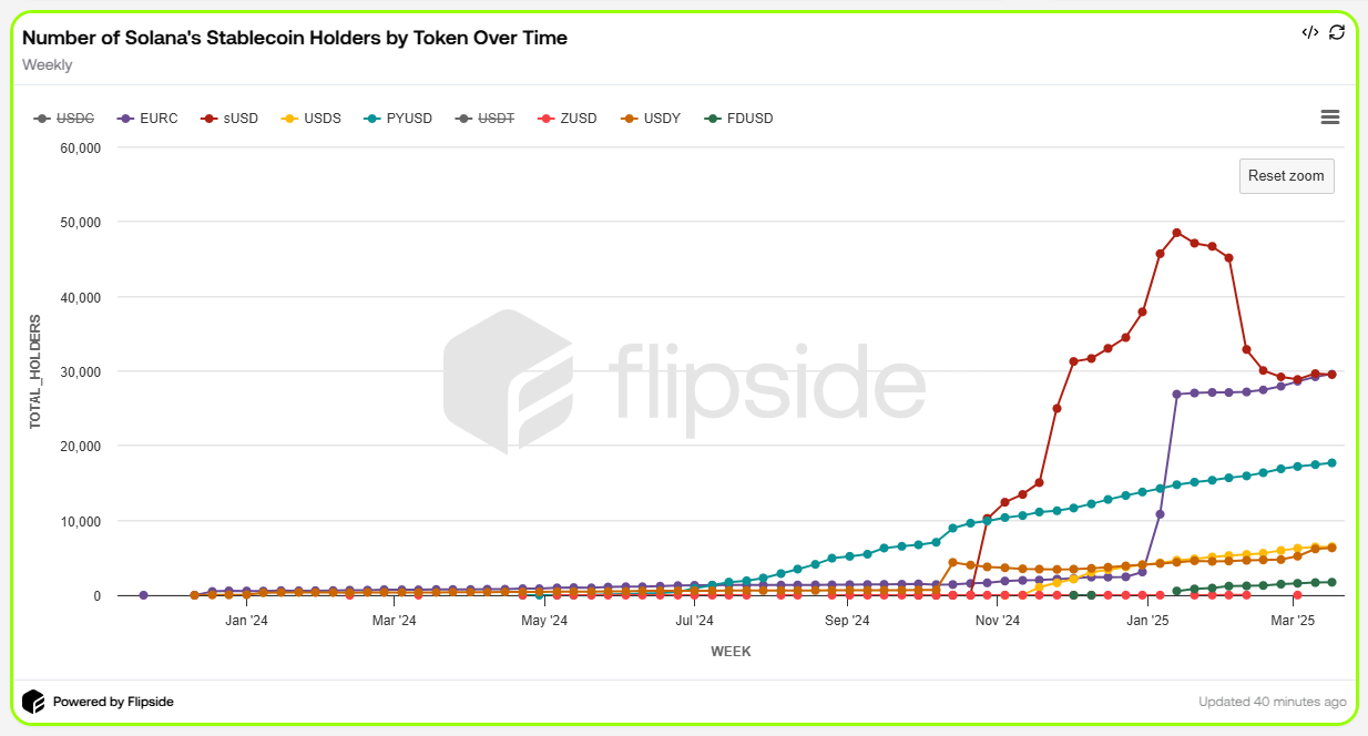 Holders Over Time