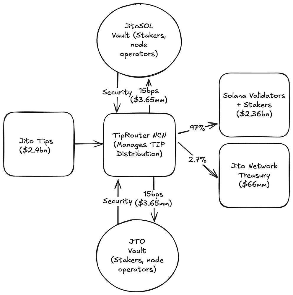 jito fee diagram