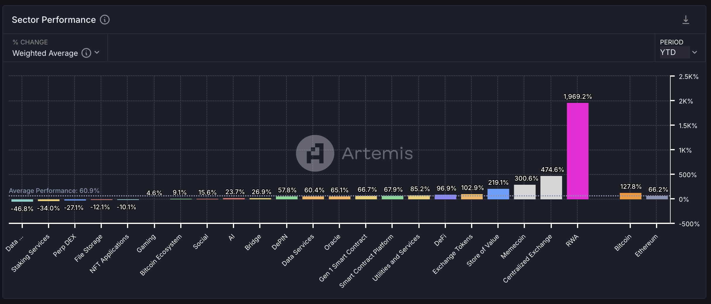 artemis data