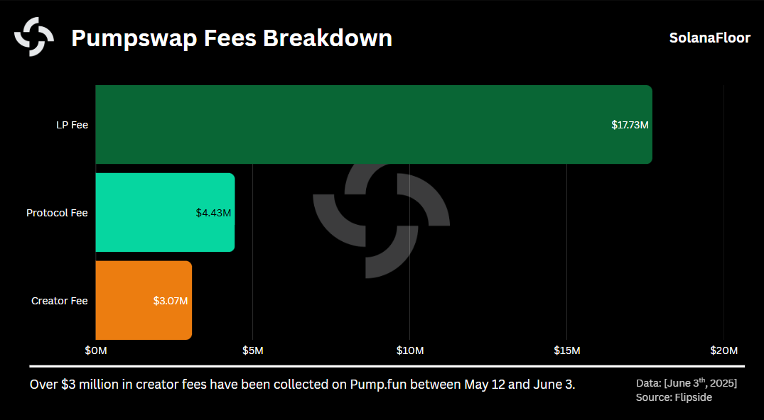 Total Fees