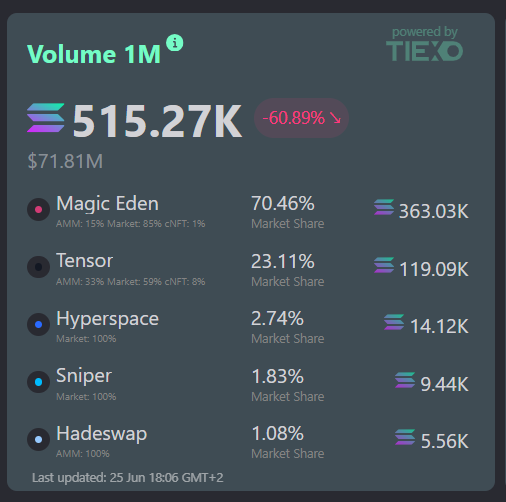 Quota di mercato Tensor