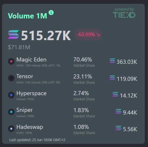 Tensor market share