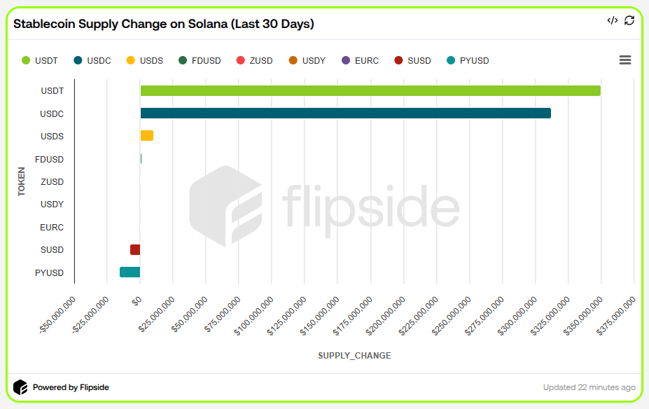 Supply Change 30 D