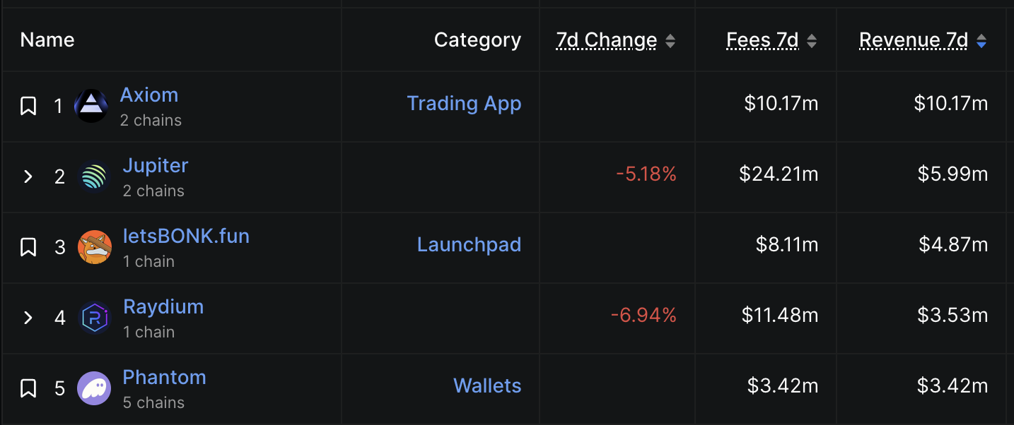 axiom 7d revenue