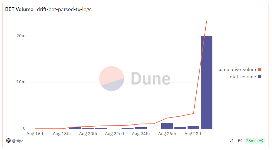 Drift BET volume