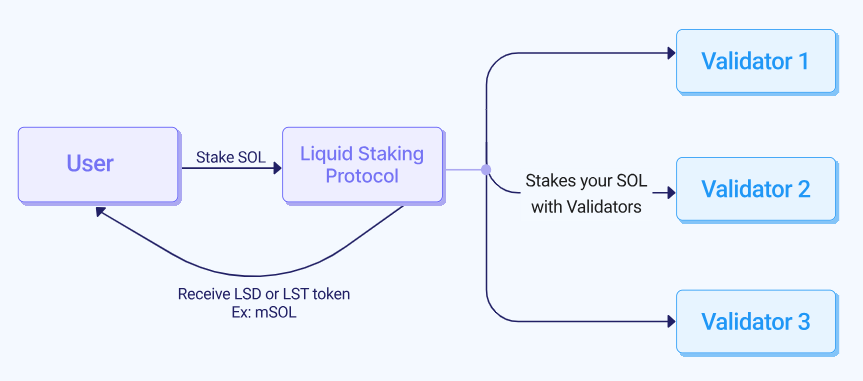 solana LST diagram