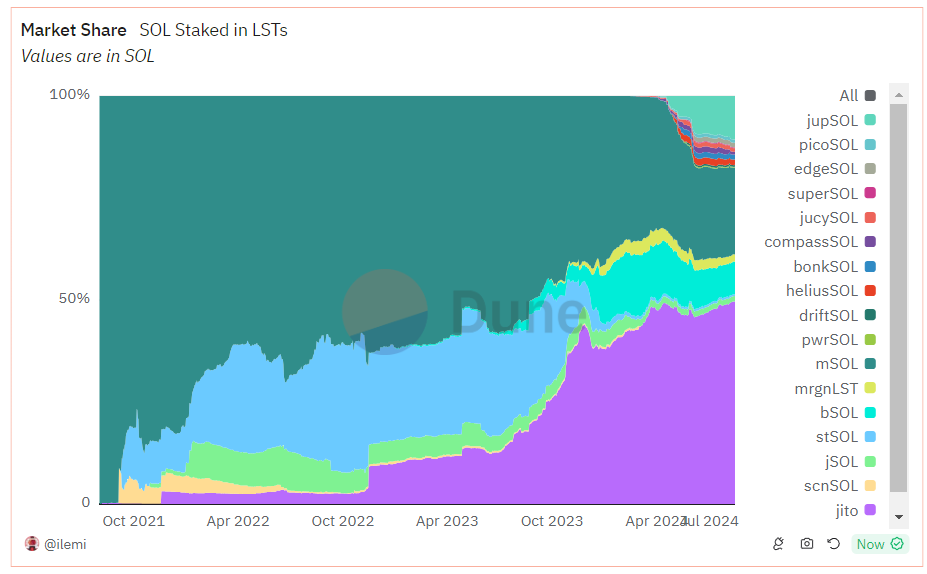 solana LST market share