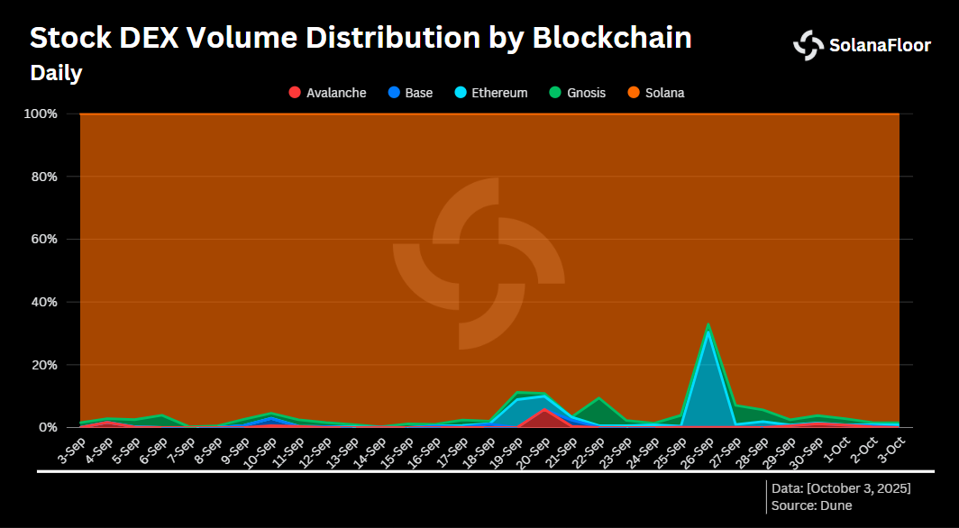 Stock Volume by Chain
