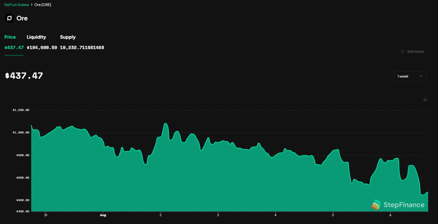 ORE price