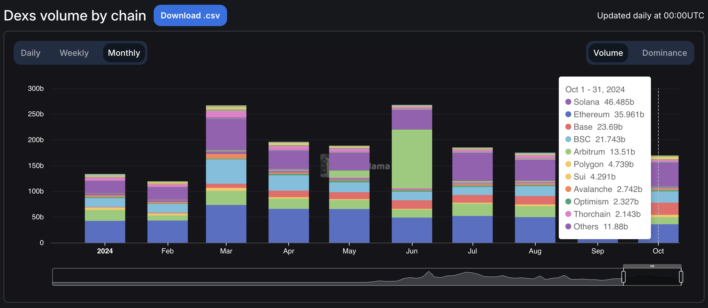 Solana DEX volume