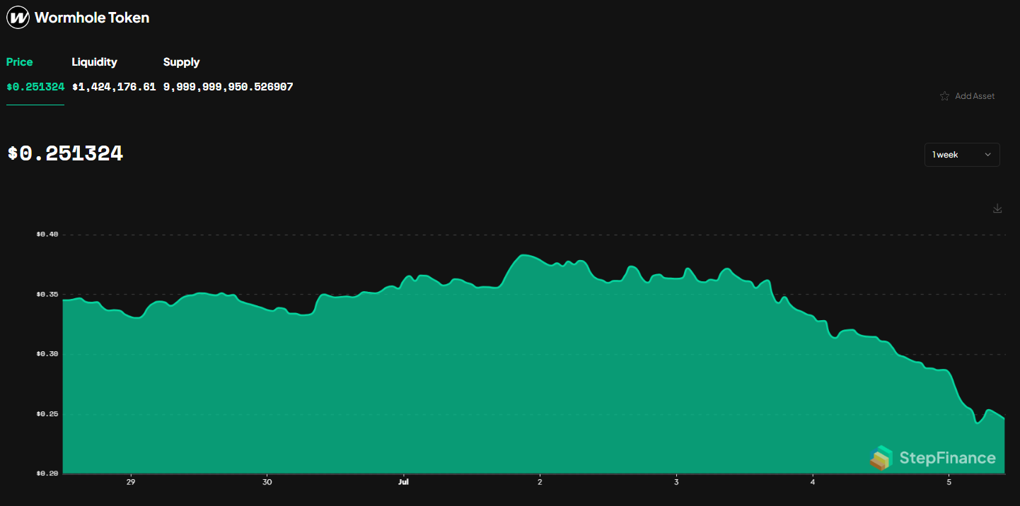 w price chart