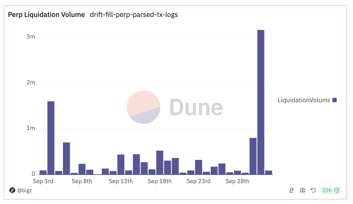 drift protocol liquidations