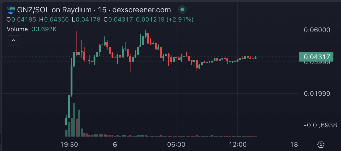 GNZ chart