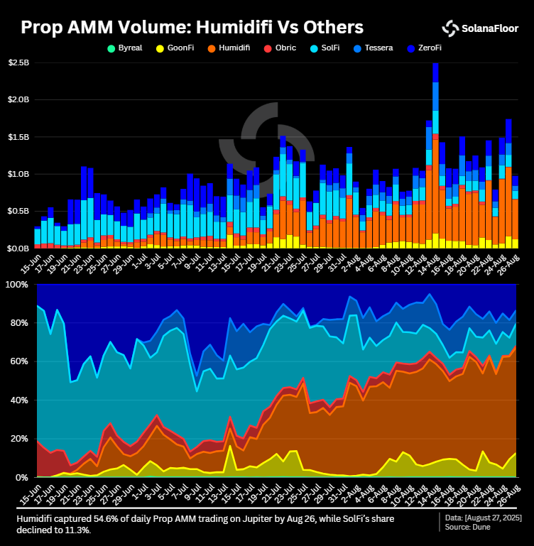 Объем Prop Amm на Юпитере
