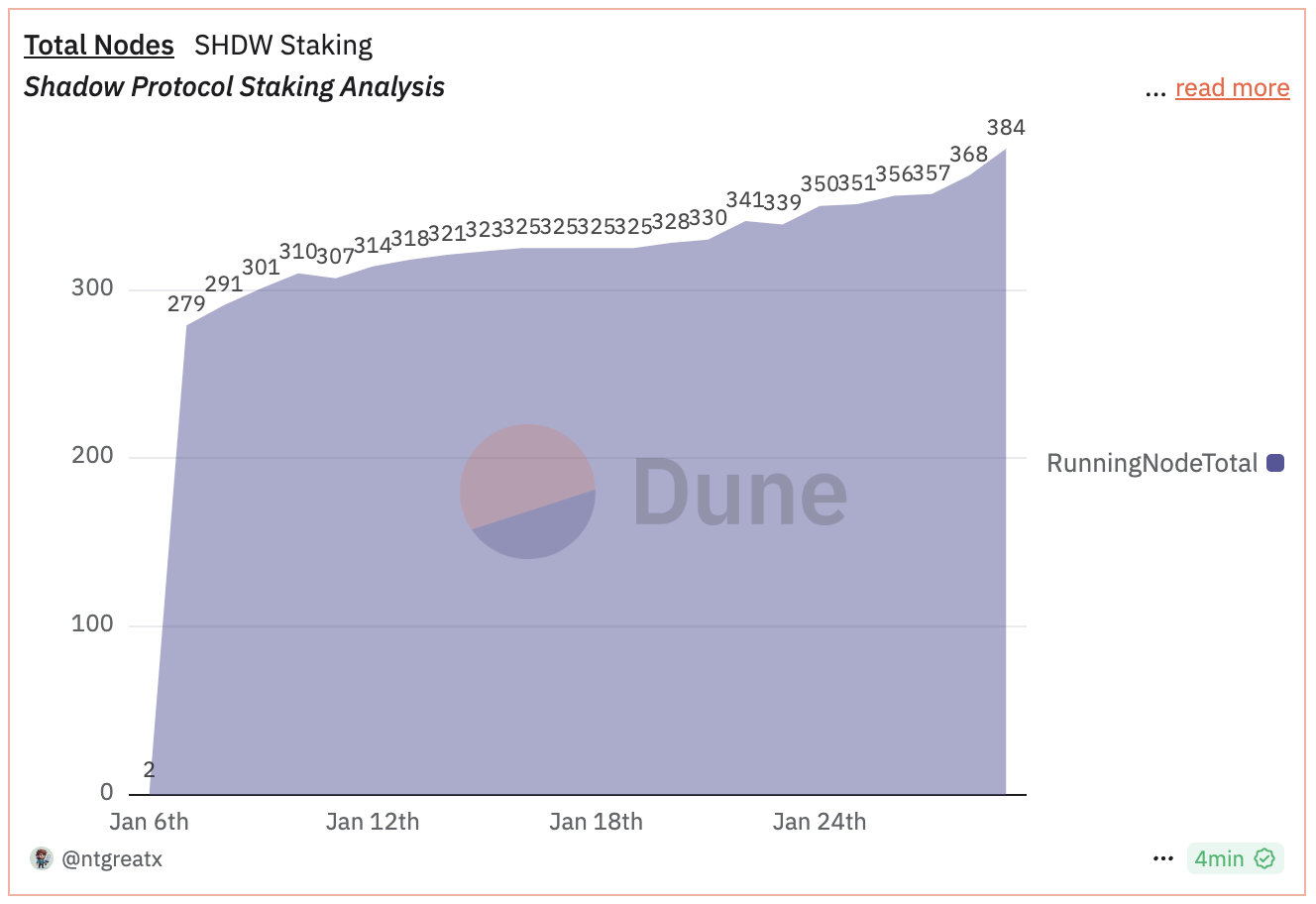 shdwdrive nodes