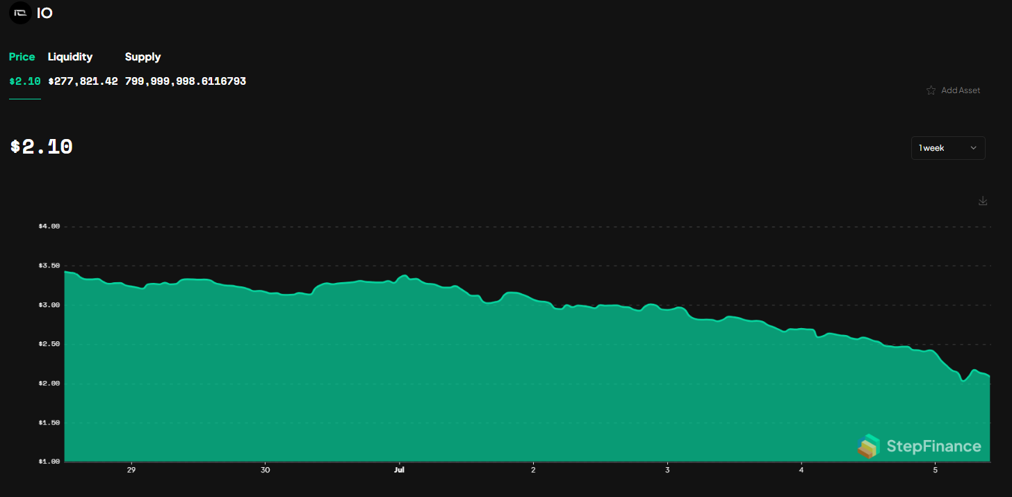 io price chart