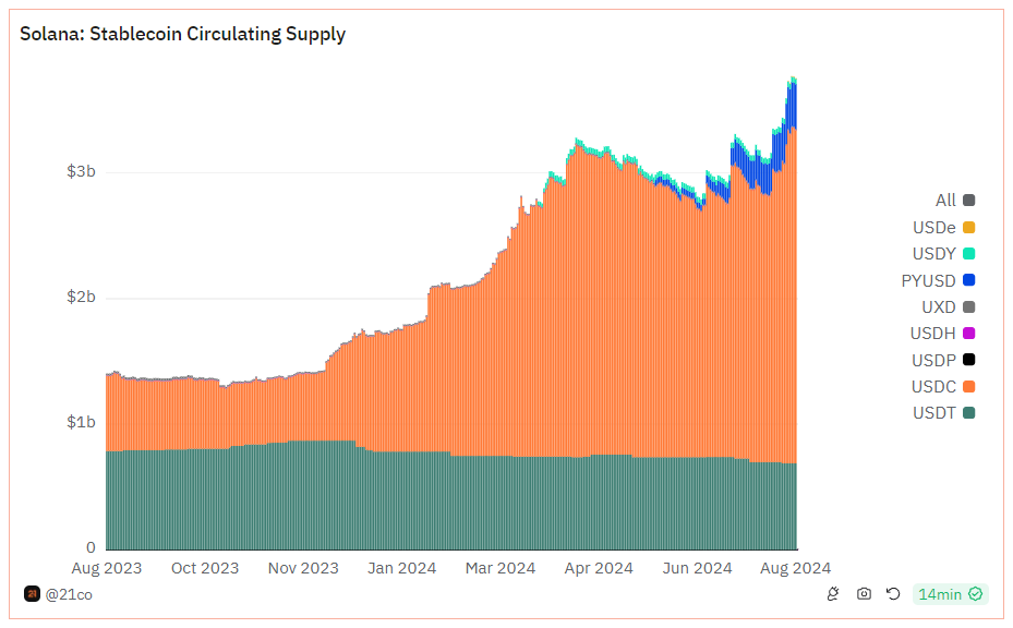 Solana stablecoin supply