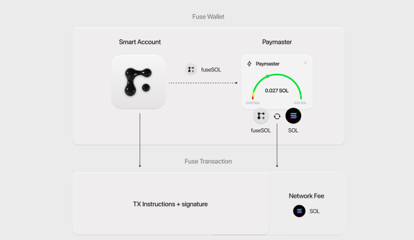 fuse wallet paymaster