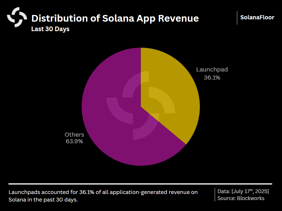 App Rev Dist