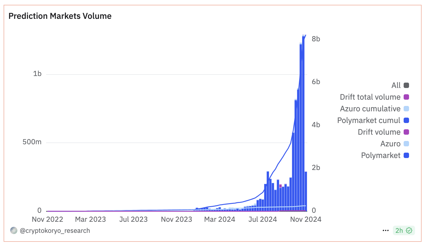 polymarket volume