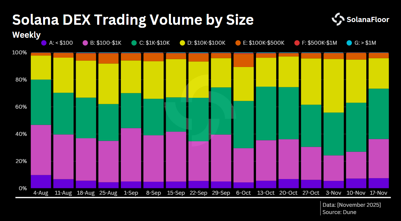 Trading Vol by Size