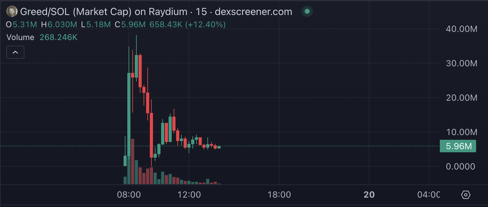 greed chart