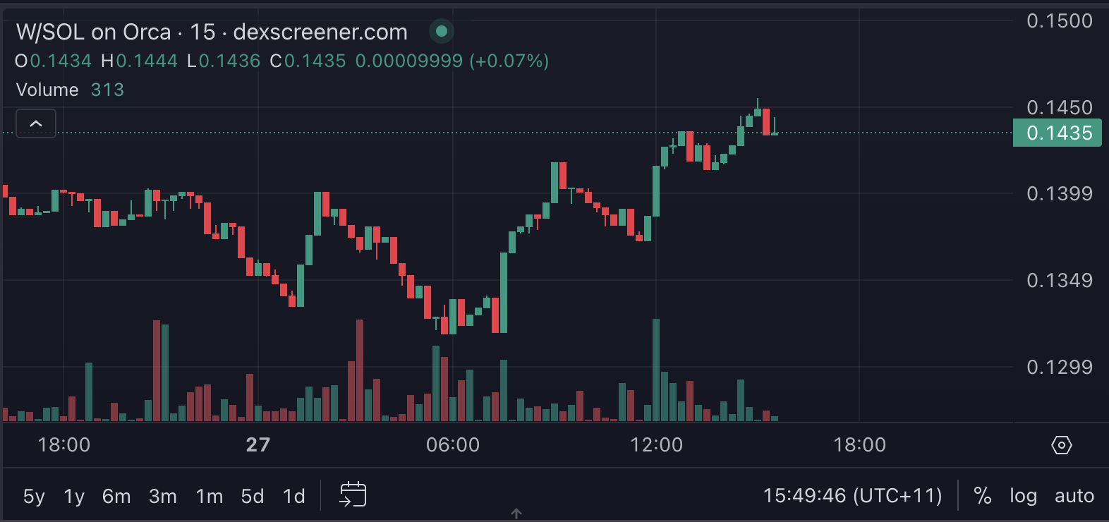 $W price chart