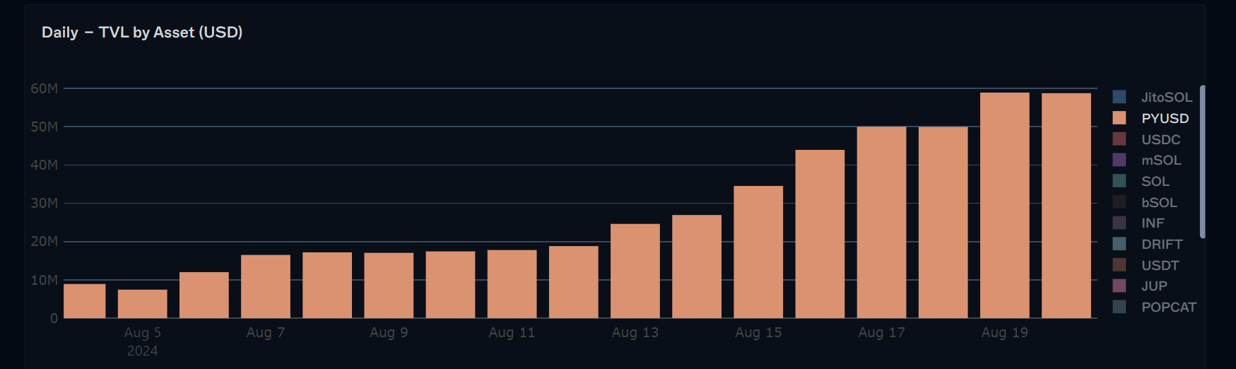 PYUSD supply on Drift